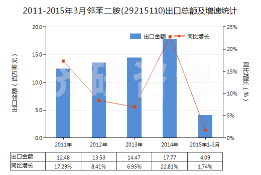 2011-2015年3月鄰苯二胺(29215110)出口總額及增速統(tǒng)計